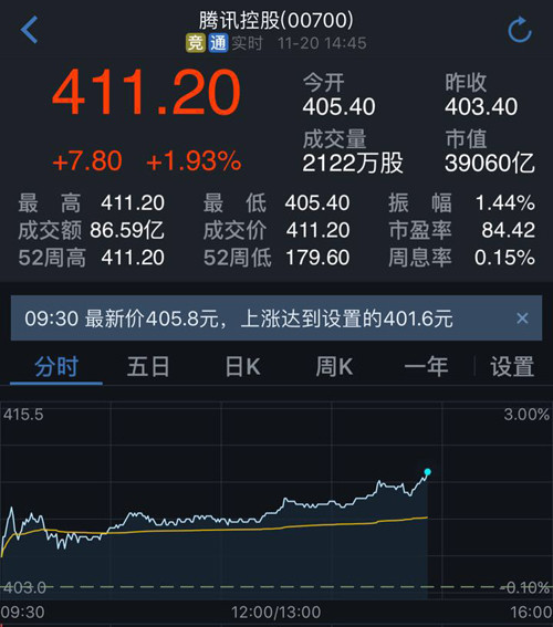 腾讯蒸发5000亿港元 腾讯蒸发5000亿港元