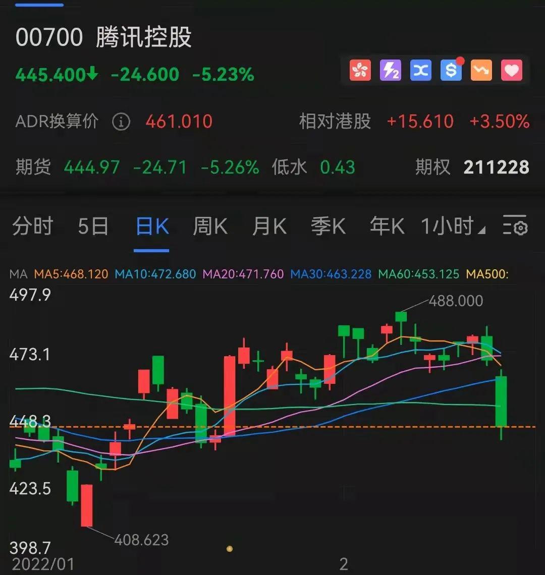 腾讯蒸发5000亿港元 腾讯蒸发5000亿港元