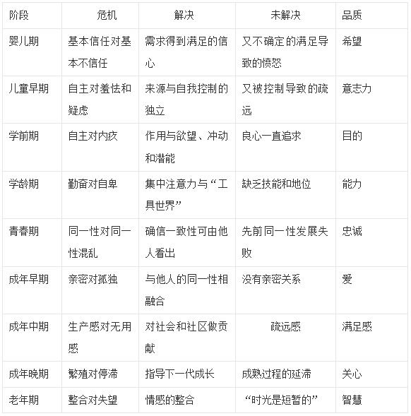 埃里克森的人格开展八段论