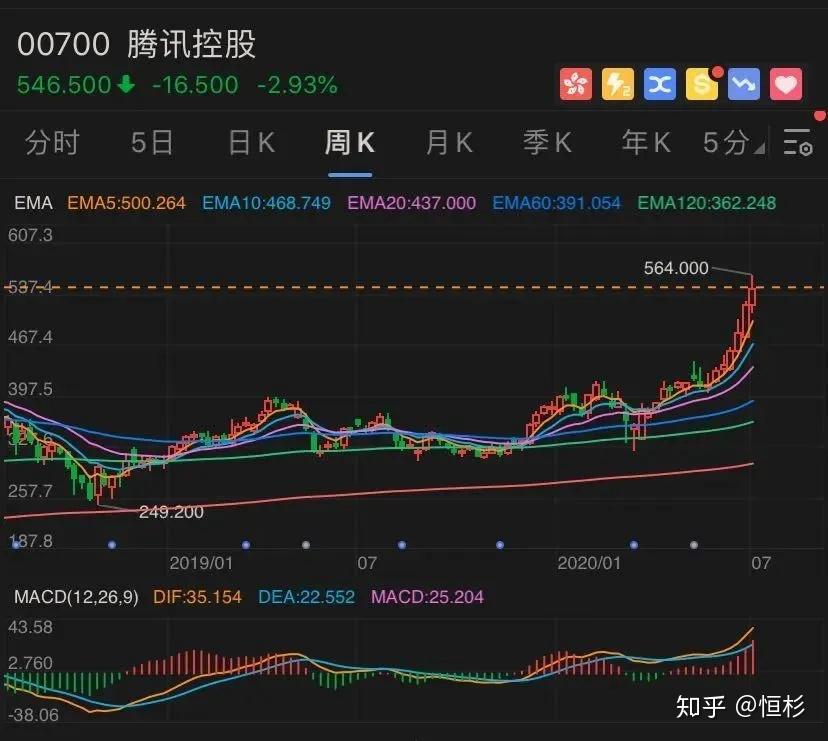 腾讯蒸发5000亿港元 腾讯市值蒸发5000亿港元