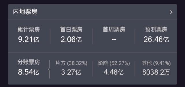 中国机长票房破10亿 中国机长票房破5亿 