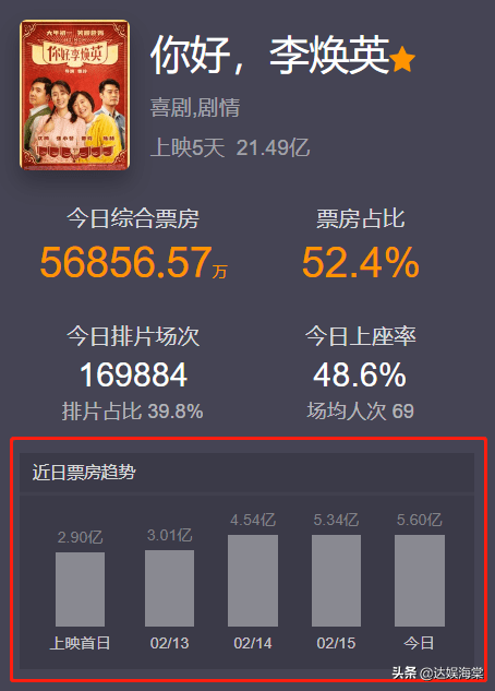 李焕英票房 李焕英票房排名