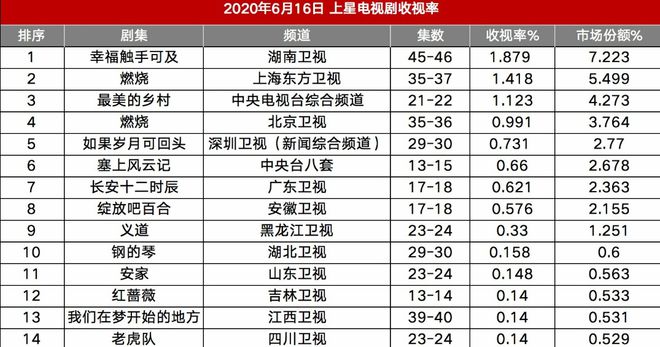 幸福触手可及收视率 幸福触手可及收视率几何亿 