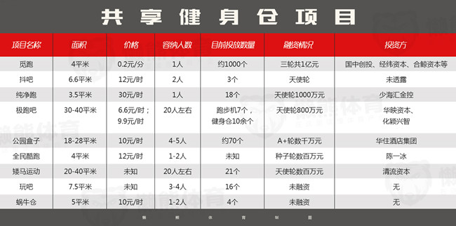 共享健身仓 共享健身仓名称 