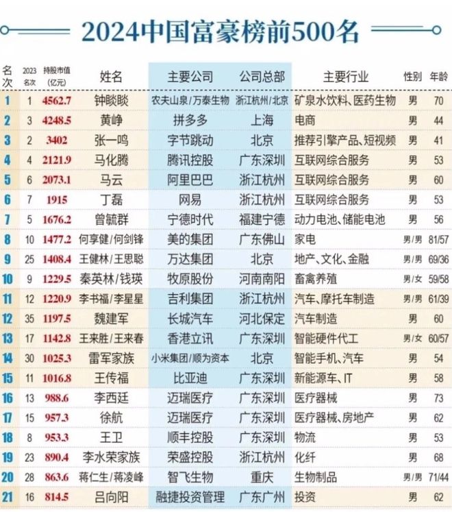 2021亿万富豪榜 2021亿万富翁 