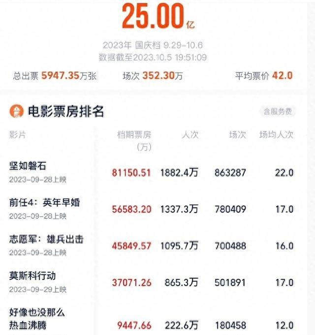 国庆档实时总票房破30亿 国庆档实时总票房破30亿 新闻