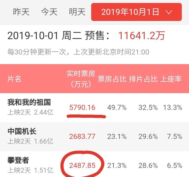 攀登者票房破4亿 攀登者的票房 